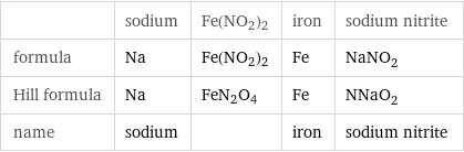  | sodium | Fe(NO2)2 | iron | sodium nitrite formula | Na | Fe(NO2)2 | Fe | NaNO_2 Hill formula | Na | FeN2O4 | Fe | NNaO_2 name | sodium | | iron | sodium nitrite