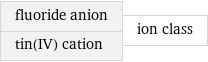 fluoride anion tin(IV) cation | ion class