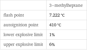  | 3-methylheptane flash point | 7.222 °C autoignition point | 410 °C lower explosive limit | 1% upper explosive limit | 6%