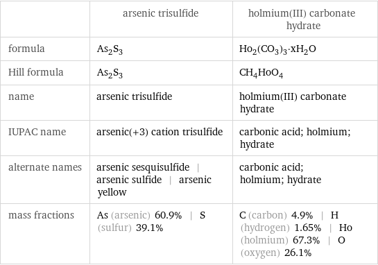  | arsenic trisulfide | holmium(III) carbonate hydrate formula | As_2S_3 | Ho_2(CO_3)_3·xH_2O Hill formula | As_2S_3 | CH_4HoO_4 name | arsenic trisulfide | holmium(III) carbonate hydrate IUPAC name | arsenic(+3) cation trisulfide | carbonic acid; holmium; hydrate alternate names | arsenic sesquisulfide | arsenic sulfide | arsenic yellow | carbonic acid; holmium; hydrate mass fractions | As (arsenic) 60.9% | S (sulfur) 39.1% | C (carbon) 4.9% | H (hydrogen) 1.65% | Ho (holmium) 67.3% | O (oxygen) 26.1%