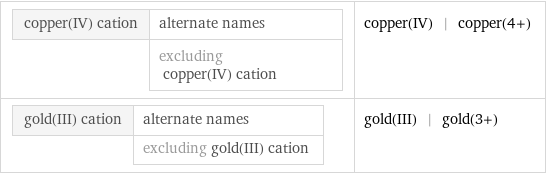 copper(IV) cation | alternate names  | excluding copper(IV) cation | copper(IV) | copper(4+) gold(III) cation | alternate names  | excluding gold(III) cation | gold(III) | gold(3+)