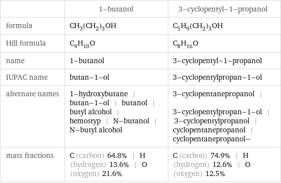  | 1-butanol | 3-cyclopentyl-1-propanol formula | CH_3(CH_2)_3OH | C_5H_9(CH_2)_3OH Hill formula | C_4H_10O | C_8H_16O name | 1-butanol | 3-cyclopentyl-1-propanol IUPAC name | butan-1-ol | 3-cyclopentylpropan-1-ol alternate names | 1-hydroxybutane | butan-1-ol | butanol | butyl alcohol | hemostyp | N-butanol | N-butyl alcohol | 3-cyclopentanepropanol | 3-cyclopentylpropan-1-ol | 3-cyclopentylpropanol | cyclopentanepropanol | cyclopentanepropanol- mass fractions | C (carbon) 64.8% | H (hydrogen) 13.6% | O (oxygen) 21.6% | C (carbon) 74.9% | H (hydrogen) 12.6% | O (oxygen) 12.5%