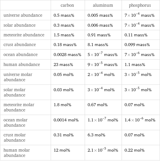  | carbon | aluminum | phosphorus universe abundance | 0.5 mass% | 0.005 mass% | 7×10^-4 mass% solar abundance | 0.3 mass% | 0.006 mass% | 7×10^-4 mass% meteorite abundance | 1.5 mass% | 0.91 mass% | 0.11 mass% crust abundance | 0.18 mass% | 8.1 mass% | 0.099 mass% ocean abundance | 0.0028 mass% | 5×10^-7 mass% | 7×10^-6 mass% human abundance | 23 mass% | 9×10^-5 mass% | 1.1 mass% universe molar abundance | 0.05 mol% | 2×10^-4 mol% | 3×10^-5 mol% solar molar abundance | 0.03 mol% | 3×10^-4 mol% | 3×10^-5 mol% meteorite molar abundance | 1.8 mol% | 0.67 mol% | 0.07 mol% ocean molar abundance | 0.0014 mol% | 1.1×10^-7 mol% | 1.4×10^-6 mol% crust molar abundance | 0.31 mol% | 6.3 mol% | 0.07 mol% human molar abundance | 12 mol% | 2.1×10^-5 mol% | 0.22 mol%