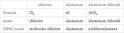  | chlorine | aluminum | aluminum chloride formula | Cl_2 | Al | AlCl_3 name | chlorine | aluminum | aluminum chloride IUPAC name | molecular chlorine | aluminum | trichloroalumane