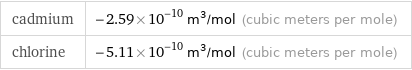 cadmium | -2.59×10^-10 m^3/mol (cubic meters per mole) chlorine | -5.11×10^-10 m^3/mol (cubic meters per mole)