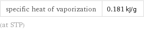 specific heat of vaporization | 0.181 kJ/g (at STP)