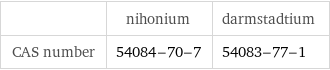  | nihonium | darmstadtium CAS number | 54084-70-7 | 54083-77-1