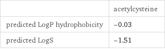  | acetylcysteine predicted LogP hydrophobicity | -0.03 predicted LogS | -1.51