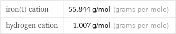 iron(I) cation | 55.844 g/mol (grams per mole) hydrogen cation | 1.007 g/mol (grams per mole)