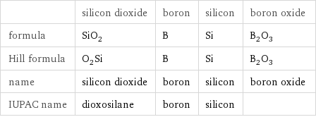  | silicon dioxide | boron | silicon | boron oxide formula | SiO_2 | B | Si | B_2O_3 Hill formula | O_2Si | B | Si | B_2O_3 name | silicon dioxide | boron | silicon | boron oxide IUPAC name | dioxosilane | boron | silicon | 