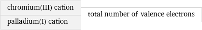 chromium(III) cation palladium(I) cation | total number of valence electrons