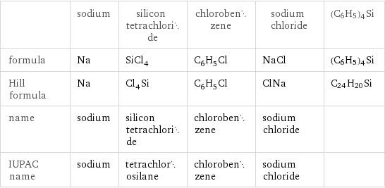  | sodium | silicon tetrachloride | chlorobenzene | sodium chloride | (C6H5)4Si formula | Na | SiCl_4 | C_6H_5Cl | NaCl | (C6H5)4Si Hill formula | Na | Cl_4Si | C_6H_5Cl | ClNa | C24H20Si name | sodium | silicon tetrachloride | chlorobenzene | sodium chloride |  IUPAC name | sodium | tetrachlorosilane | chlorobenzene | sodium chloride | 