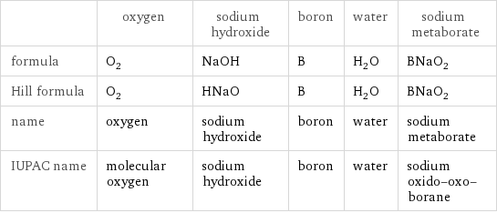  | oxygen | sodium hydroxide | boron | water | sodium metaborate formula | O_2 | NaOH | B | H_2O | BNaO_2 Hill formula | O_2 | HNaO | B | H_2O | BNaO_2 name | oxygen | sodium hydroxide | boron | water | sodium metaborate IUPAC name | molecular oxygen | sodium hydroxide | boron | water | sodium oxido-oxo-borane