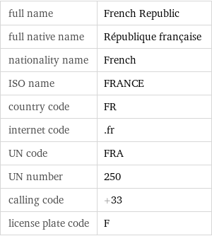full name | French Republic full native name | République française nationality name | French ISO name | FRANCE country code | FR internet code | .fr UN code | FRA UN number | 250 calling code | +33 license plate code | F