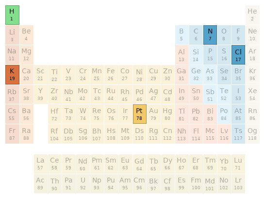 Periodic table location