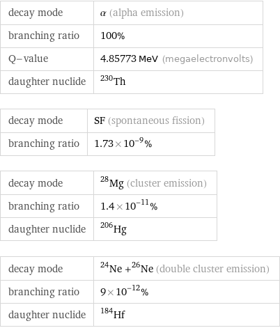 decay mode | α (alpha emission) branching ratio | 100% Q-value | 4.85773 MeV (megaelectronvolts) daughter nuclide | Th-230 decay mode | SF (spontaneous fission) branching ratio | 1.73×10^-9% decay mode | ^28Mg (cluster emission) branching ratio | 1.4×10^-11% daughter nuclide | Hg-206 decay mode | ^24Ne +^26Ne (double cluster emission) branching ratio | 9×10^-12% daughter nuclide | Hf-184