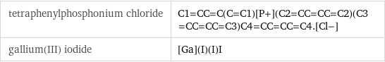 tetraphenylphosphonium chloride | C1=CC=C(C=C1)[P+](C2=CC=CC=C2)(C3=CC=CC=C3)C4=CC=CC=C4.[Cl-] gallium(III) iodide | [Ga](I)(I)I