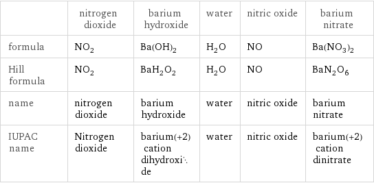  | nitrogen dioxide | barium hydroxide | water | nitric oxide | barium nitrate formula | NO_2 | Ba(OH)_2 | H_2O | NO | Ba(NO_3)_2 Hill formula | NO_2 | BaH_2O_2 | H_2O | NO | BaN_2O_6 name | nitrogen dioxide | barium hydroxide | water | nitric oxide | barium nitrate IUPAC name | Nitrogen dioxide | barium(+2) cation dihydroxide | water | nitric oxide | barium(+2) cation dinitrate