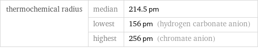 thermochemical radius | median | 214.5 pm  | lowest | 156 pm (hydrogen carbonate anion)  | highest | 256 pm (chromate anion)