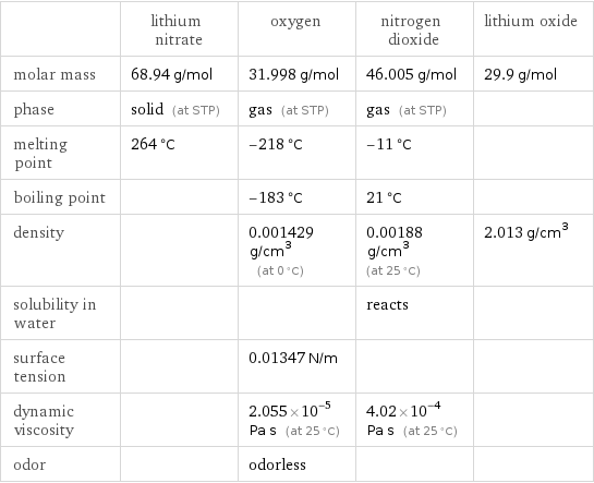  | lithium nitrate | oxygen | nitrogen dioxide | lithium oxide molar mass | 68.94 g/mol | 31.998 g/mol | 46.005 g/mol | 29.9 g/mol phase | solid (at STP) | gas (at STP) | gas (at STP) |  melting point | 264 °C | -218 °C | -11 °C |  boiling point | | -183 °C | 21 °C |  density | | 0.001429 g/cm^3 (at 0 °C) | 0.00188 g/cm^3 (at 25 °C) | 2.013 g/cm^3 solubility in water | | | reacts |  surface tension | | 0.01347 N/m | |  dynamic viscosity | | 2.055×10^-5 Pa s (at 25 °C) | 4.02×10^-4 Pa s (at 25 °C) |  odor | | odorless | | 