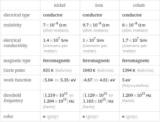  | nickel | iron | cobalt electrical type | conductor | conductor | conductor resistivity | 7×10^-8 Ω m (ohm meters) | 9.7×10^-8 Ω m (ohm meters) | 6×10^-8 Ω m (ohm meters) electrical conductivity | 1.4×10^7 S/m (siemens per meter) | 1×10^7 S/m (siemens per meter) | 1.7×10^7 S/m (siemens per meter) magnetic type | ferromagnetic | ferromagnetic | ferromagnetic Curie point | 631 K (kelvins) | 1043 K (kelvins) | 1394 K (kelvins) work function | (5.04 to 5.35) eV | (4.67 to 4.81) eV | 5 eV (Polycrystalline) threshold frequency | (1.219×10^15 to 1.294×10^15) Hz (hertz) | (1.129×10^15 to 1.163×10^15) Hz (hertz) | 1.209×10^15 Hz (hertz) color | (gray) | (gray) | (gray)