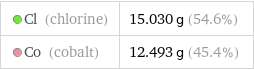  Cl (chlorine) | 15.030 g (54.6%)  Co (cobalt) | 12.493 g (45.4%)