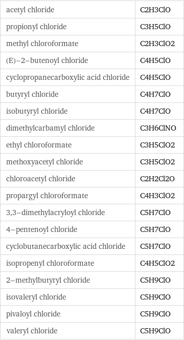 acetyl chloride | C2H3ClO propionyl chloride | C3H5ClO methyl chloroformate | C2H3ClO2 (E)-2-butenoyl chloride | C4H5ClO cyclopropanecarboxylic acid chloride | C4H5ClO butyryl chloride | C4H7ClO isobutyryl chloride | C4H7ClO dimethylcarbamyl chloride | C3H6ClNO ethyl chloroformate | C3H5ClO2 methoxyacetyl chloride | C3H5ClO2 chloroacetyl chloride | C2H2Cl2O propargyl chloroformate | C4H3ClO2 3, 3-dimethylacryloyl chloride | C5H7ClO 4-pentenoyl chloride | C5H7ClO cyclobutanecarboxylic acid chloride | C5H7ClO isopropenyl chloroformate | C4H5ClO2 2-methylbutyryl chloride | C5H9ClO isovaleryl chloride | C5H9ClO pivaloyl chloride | C5H9ClO valeryl chloride | C5H9ClO