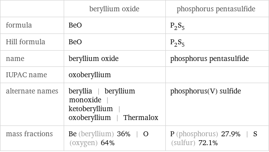  | beryllium oxide | phosphorus pentasulfide formula | BeO | P_2S_5 Hill formula | BeO | P_2S_5 name | beryllium oxide | phosphorus pentasulfide IUPAC name | oxoberyllium |  alternate names | beryllia | beryllium monoxide | ketoberyllium | oxoberyllium | Thermalox | phosphorus(V) sulfide mass fractions | Be (beryllium) 36% | O (oxygen) 64% | P (phosphorus) 27.9% | S (sulfur) 72.1%