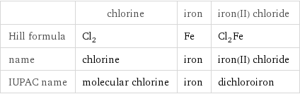  | chlorine | iron | iron(II) chloride Hill formula | Cl_2 | Fe | Cl_2Fe name | chlorine | iron | iron(II) chloride IUPAC name | molecular chlorine | iron | dichloroiron