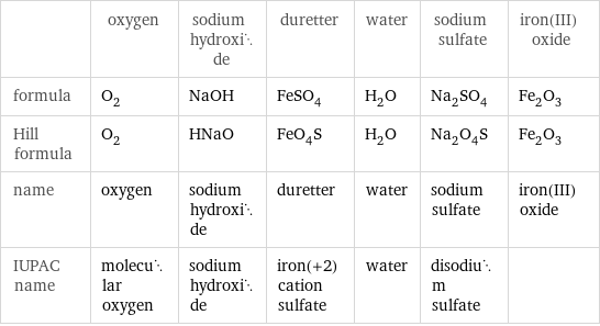  | oxygen | sodium hydroxide | duretter | water | sodium sulfate | iron(III) oxide formula | O_2 | NaOH | FeSO_4 | H_2O | Na_2SO_4 | Fe_2O_3 Hill formula | O_2 | HNaO | FeO_4S | H_2O | Na_2O_4S | Fe_2O_3 name | oxygen | sodium hydroxide | duretter | water | sodium sulfate | iron(III) oxide IUPAC name | molecular oxygen | sodium hydroxide | iron(+2) cation sulfate | water | disodium sulfate | 