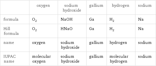  | oxygen | sodium hydroxide | gallium | hydrogen | sodium formula | O_2 | NaOH | Ga | H_2 | Na Hill formula | O_2 | HNaO | Ga | H_2 | Na name | oxygen | sodium hydroxide | gallium | hydrogen | sodium IUPAC name | molecular oxygen | sodium hydroxide | gallium | molecular hydrogen | sodium