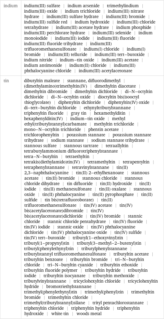 indium | indium(III) sulfate | indium arsenide | trimethylindium | indium(III) oxide | indium trichloride | indium(III) nitrate hydrate | indium(III) sulfate hydrate | indium(III) bromide | indium(III) sulfide red | indium hydroxide | indium(III) chloride tetrahydrate | indium(III) acetate hydrate | indium phosphide | indium(III) perchlorate hydrate | indium(III) selenide | indium monoiodide | indium(III) iodide | indium(III) fluoride | indium(III) fluoride trihydrate | indium(III) trifluoromethanesulfonate | indium(I) chloride | indium(I) bromide | indium(III) telluride | indium(III) tert-butoxide | indium nitride | indium-tin oxide | indium(III) acetate | indium antimonide | indium(II) chloride | indium(III) phthalocyanine chloride | indium(III) acetylacetonate tin | dibutyltin maleate | stannane, difluorodimethyl | (dimethylamino)trimethyltin(IV) | dimethyltin diacetate | dimethyltin dibromide | dimethyltin dichloride | di-N-octyltin dichloride | di-N-octyltin oxide | dioctyltin bis(isooctyl thioglycolate) | diphenyltin dichloride | diphenyltin(IV) oxide | di-tert-butyltin dichloride | ethynyltributylstannane | triphenyltin fluoride | gray tin | hexamethylditin | hexaphenylditin(IV) | indium-tin oxide | methyl ethyl(tributylstannyl)carbamate | methyltin trichloride | mono-N-octyltin trichloride | phentin acetate | trichlorophenyltin | potassium stannate | potassium stannate trihydrate | sodium stannate | sodium stannate trihydrate | stannous sulfate | stannous tartrate | tetraallyltin | tetrabutylammonium difluorotriphenylstannate | tetra-N-butyltin | tetraethyltin | tetrakis(diethylamido)tin(IV) | tetramethyltin | tetrapentyltin | tetraphenylstannane | tetravinylstannane | tin(II) 2, 3-naphthalocyanine | tin(II) 2-ethylhexanoate | stannous acetate | tin(II) bromide | stannous chloride | stannous chloride dihydrate | tin difluoride | tin(II) hydroxide | tin(II) iodide | tin(II) methanesulfonate | tin(II) oxalate | stannous oxide | tin(II) phthalocyanine | tin(II) pyrophosphate | tin(II) sulfide | tin bis(tetrafluoroborate) | tin(II) trifluoromethanesulfonate | tin(IV) acetate | tin(IV) bis(acetylacetonate)dibromide | tin(IV) bis(acetylacetonate)dichloride | tin(IV) bromide | stannic chloride | stannic chloride pentahydrate | tin(IV) fluoride | tin(IV) iodide | stannic oxide | tin(IV) phthalocyanine dichloride | tin(IV) phthalocyanine oxide | tin(IV) sulfide | tin(IV) tert-butoxide | tributyl(1-ethoxyvinyl)tin | tributyl(1-propynyl)tin | tributyl(3-methyl-2-butenyl)tin | tributyl(phenylethynyl)tin | tributylphenylstannane | tributylstannyl trifluoromethanesulfonate | tributyltin acetate | tributyltin benzoate | tributyltin bromide | tri-N-butyltin chloride | tri-N-butyltin cyanide | tributyltin ethoxide | tributyltin fluoride polymer | tributyltin hydride | tributyltin iodide | tributyltin isocyanate | tributyltin methoxide | tributylvinylstannane | tricyclohexyltin chloride | tricyclohexyltin hydride | bromotriethylstannane | trimethyl(phenylethynyl)tin | trimethyl(phenyl)tin | trimethyltin bromide | trimethyltin chloride | trimethyl(tributylstannyl)silane | trityl pentachlorostannate | triphenyltin chloride | triphenyltin hydride | triphenyltin hydroxide | white tin | woods metal