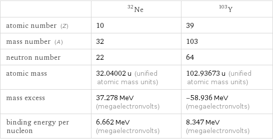  | Ne-32 | Y-103 atomic number (Z) | 10 | 39 mass number (A) | 32 | 103 neutron number | 22 | 64 atomic mass | 32.04002 u (unified atomic mass units) | 102.93673 u (unified atomic mass units) mass excess | 37.278 MeV (megaelectronvolts) | -58.936 MeV (megaelectronvolts) binding energy per nucleon | 6.662 MeV (megaelectronvolts) | 8.347 MeV (megaelectronvolts)