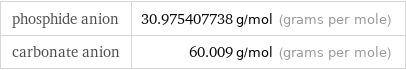 phosphide anion | 30.975407738 g/mol (grams per mole) carbonate anion | 60.009 g/mol (grams per mole)