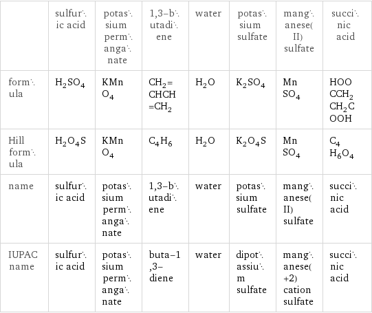  | sulfuric acid | potassium permanganate | 1, 3-butadiene | water | potassium sulfate | manganese(II) sulfate | succinic acid formula | H_2SO_4 | KMnO_4 | CH_2=CHCH=CH_2 | H_2O | K_2SO_4 | MnSO_4 | HOOCCH_2CH_2COOH Hill formula | H_2O_4S | KMnO_4 | C_4H_6 | H_2O | K_2O_4S | MnSO_4 | C_4H_6O_4 name | sulfuric acid | potassium permanganate | 1, 3-butadiene | water | potassium sulfate | manganese(II) sulfate | succinic acid IUPAC name | sulfuric acid | potassium permanganate | buta-1, 3-diene | water | dipotassium sulfate | manganese(+2) cation sulfate | succinic acid