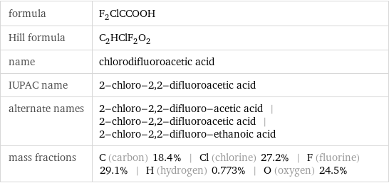 formula | F_2ClCCOOH Hill formula | C_2HClF_2O_2 name | chlorodifluoroacetic acid IUPAC name | 2-chloro-2, 2-difluoroacetic acid alternate names | 2-chloro-2, 2-difluoro-acetic acid | 2-chloro-2, 2-difluoroacetic acid | 2-chloro-2, 2-difluoro-ethanoic acid mass fractions | C (carbon) 18.4% | Cl (chlorine) 27.2% | F (fluorine) 29.1% | H (hydrogen) 0.773% | O (oxygen) 24.5%