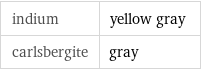 indium | yellow gray carlsbergite | gray