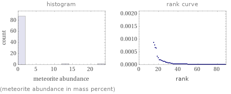   (meteorite abundance in mass percent)