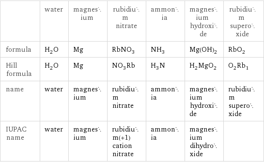  | water | magnesium | rubidium nitrate | ammonia | magnesium hydroxide | rubidium superoxide formula | H_2O | Mg | RbNO_3 | NH_3 | Mg(OH)_2 | RbO_2 Hill formula | H_2O | Mg | NO_3Rb | H_3N | H_2MgO_2 | O_2Rb_1 name | water | magnesium | rubidium nitrate | ammonia | magnesium hydroxide | rubidium superoxide IUPAC name | water | magnesium | rubidium(+1) cation nitrate | ammonia | magnesium dihydroxide | 