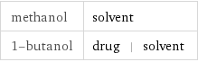 methanol | solvent 1-butanol | drug | solvent