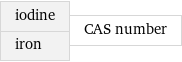 iodine iron | CAS number