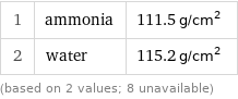1 | ammonia | 111.5 g/cm^2 2 | water | 115.2 g/cm^2 (based on 2 values; 8 unavailable)