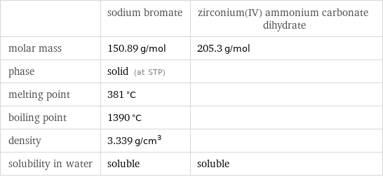  | sodium bromate | zirconium(IV) ammonium carbonate dihydrate molar mass | 150.89 g/mol | 205.3 g/mol phase | solid (at STP) |  melting point | 381 °C |  boiling point | 1390 °C |  density | 3.339 g/cm^3 |  solubility in water | soluble | soluble