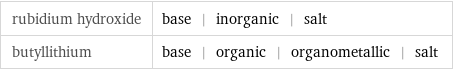 rubidium hydroxide | base | inorganic | salt butyllithium | base | organic | organometallic | salt