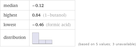 median | -0.12 highest | 0.84 (1-butanol) lowest | -0.46 (formic acid) distribution | | (based on 5 values; 3 unavailable)