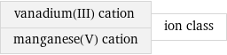 vanadium(III) cation manganese(V) cation | ion class