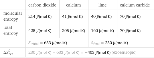  | carbon dioxide | calcium | lime | calcium carbide molecular entropy | 214 J/(mol K) | 41 J/(mol K) | 40 J/(mol K) | 70 J/(mol K) total entropy | 428 J/(mol K) | 205 J/(mol K) | 160 J/(mol K) | 70 J/(mol K)  | S_initial = 633 J/(mol K) | | S_final = 230 J/(mol K) |  ΔS_rxn^0 | 230 J/(mol K) - 633 J/(mol K) = -403 J/(mol K) (exoentropic) | | |  