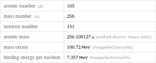 atomic number (Z) | 105 mass number (A) | 256 neutron number | 151 atomic mass | 256.108127 u (unified atomic mass units) mass excess | 100.72 MeV (megaelectronvolts) binding energy per nucleon | 7.357 MeV (megaelectronvolts)