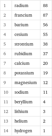 1 | radium | 88 2 | francium | 87 3 | barium | 56 4 | cesium | 55 5 | strontium | 38 6 | rubidium | 37 7 | calcium | 20 8 | potassium | 19 9 | magnesium | 12 10 | sodium | 11 11 | beryllium | 4 12 | lithium | 3 13 | helium | 2 14 | hydrogen | 1