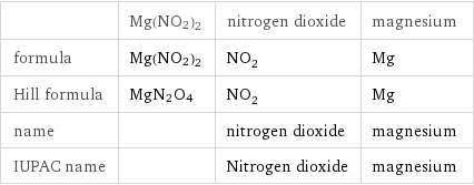  | Mg(NO2)2 | nitrogen dioxide | magnesium formula | Mg(NO2)2 | NO_2 | Mg Hill formula | MgN2O4 | NO_2 | Mg name | | nitrogen dioxide | magnesium IUPAC name | | Nitrogen dioxide | magnesium